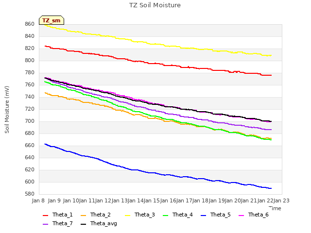 plot of TZ Soil Moisture