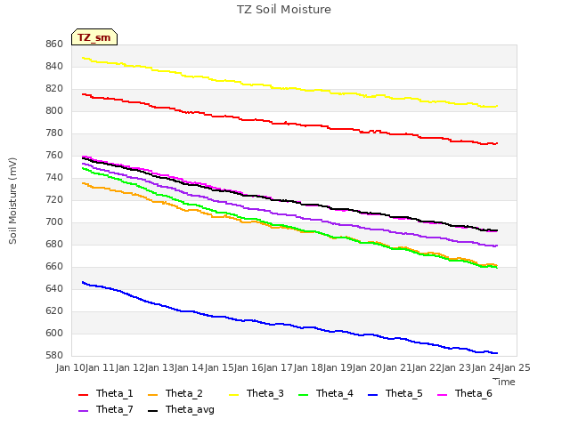 plot of TZ Soil Moisture