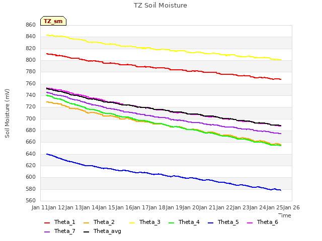 plot of TZ Soil Moisture