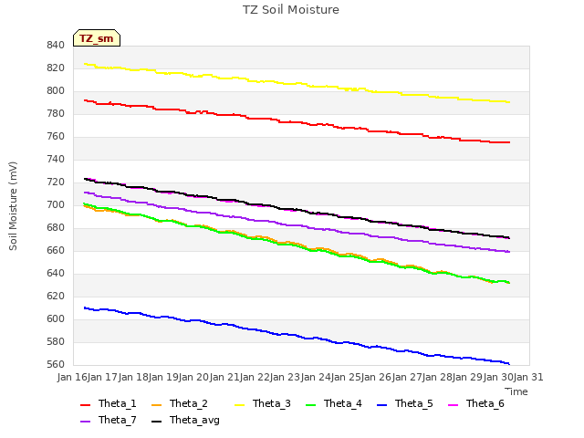 plot of TZ Soil Moisture