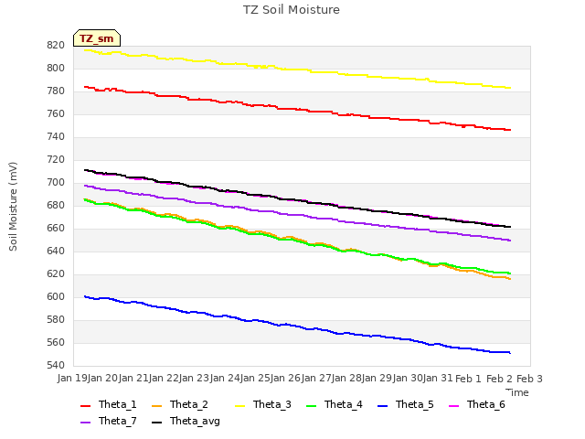 plot of TZ Soil Moisture