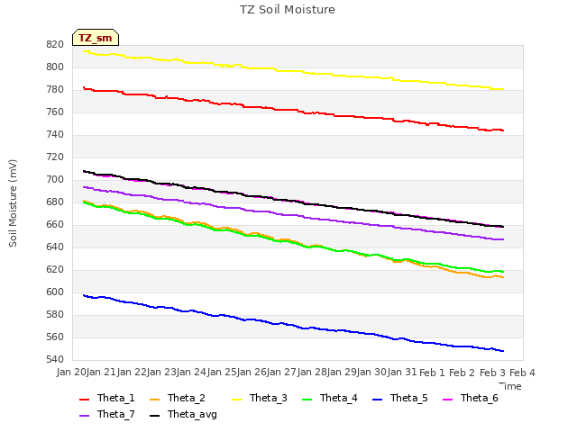 plot of TZ Soil Moisture