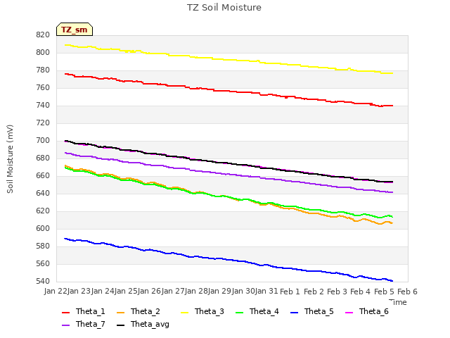 plot of TZ Soil Moisture