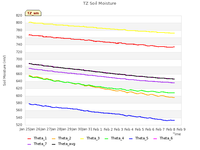 plot of TZ Soil Moisture