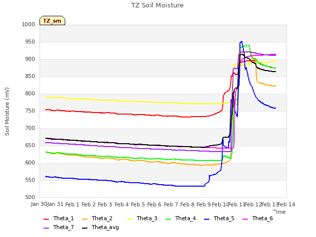 plot of TZ Soil Moisture