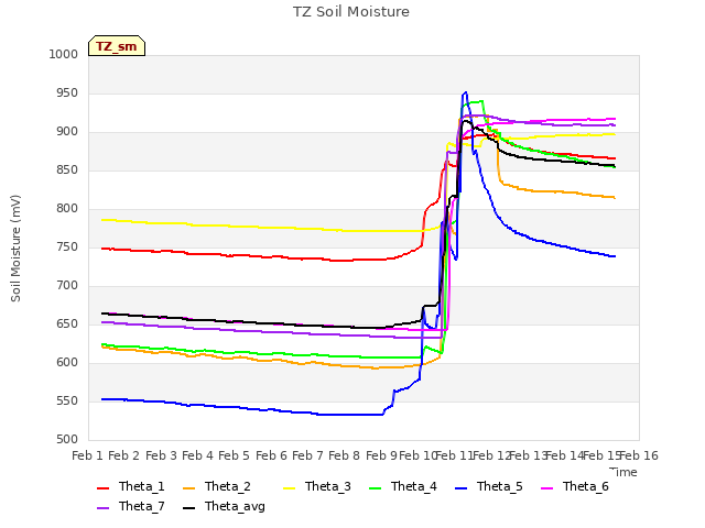 plot of TZ Soil Moisture