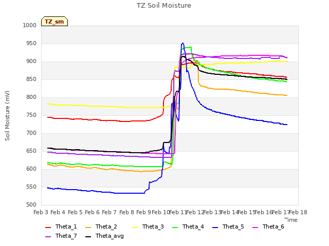 plot of TZ Soil Moisture