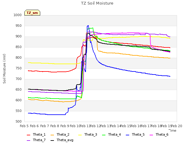 plot of TZ Soil Moisture