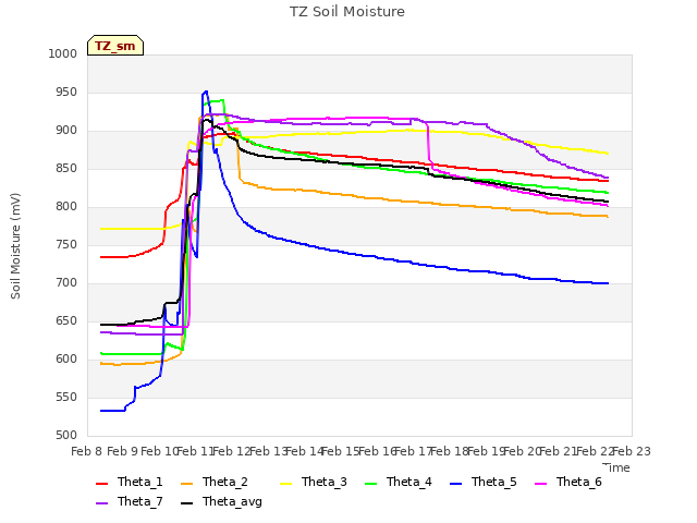 plot of TZ Soil Moisture