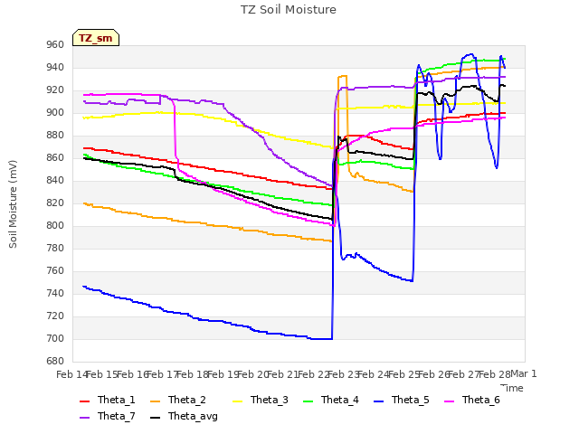 plot of TZ Soil Moisture