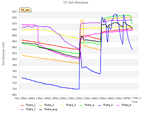 plot of TZ Soil Moisture