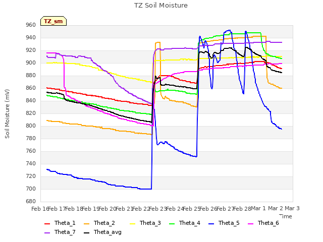 plot of TZ Soil Moisture