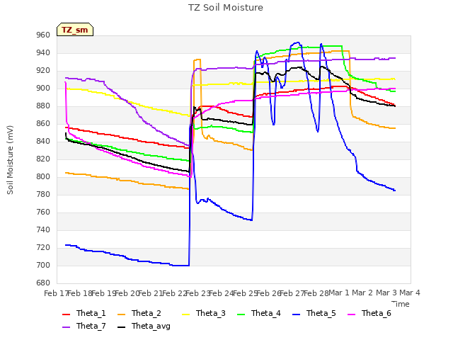 plot of TZ Soil Moisture