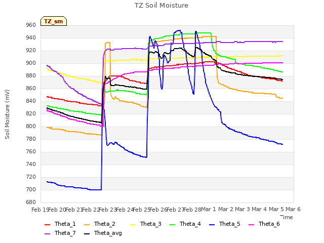 plot of TZ Soil Moisture