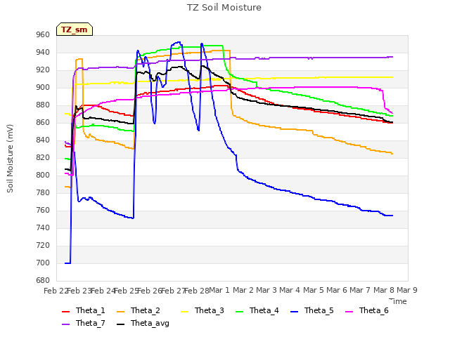 plot of TZ Soil Moisture