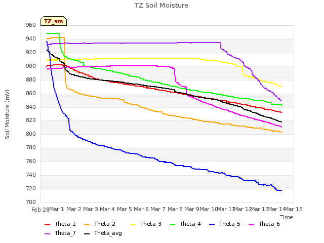 plot of TZ Soil Moisture