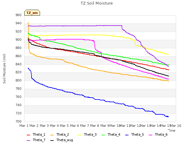 plot of TZ Soil Moisture