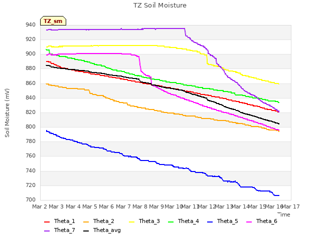 plot of TZ Soil Moisture