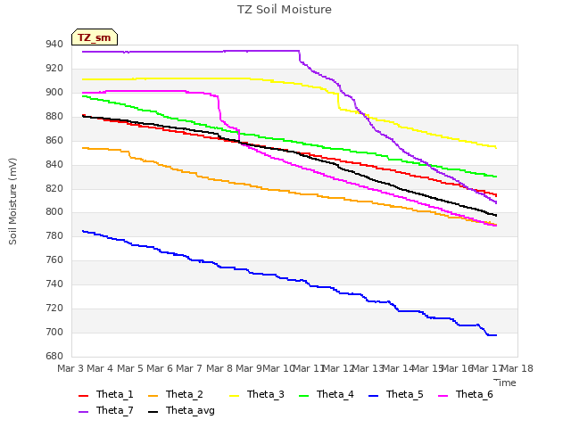 plot of TZ Soil Moisture