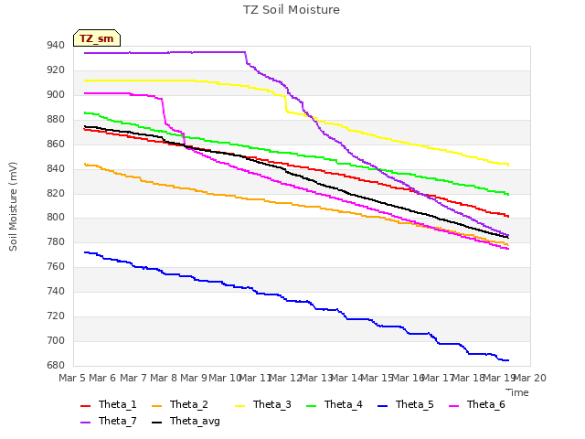 plot of TZ Soil Moisture