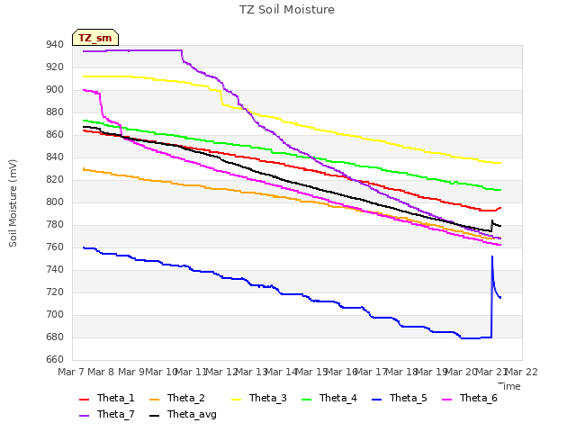 plot of TZ Soil Moisture