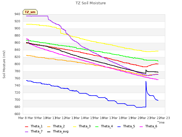 plot of TZ Soil Moisture