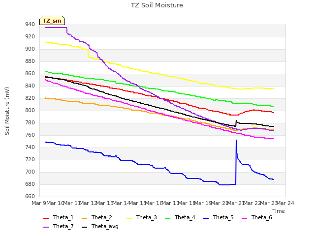 plot of TZ Soil Moisture