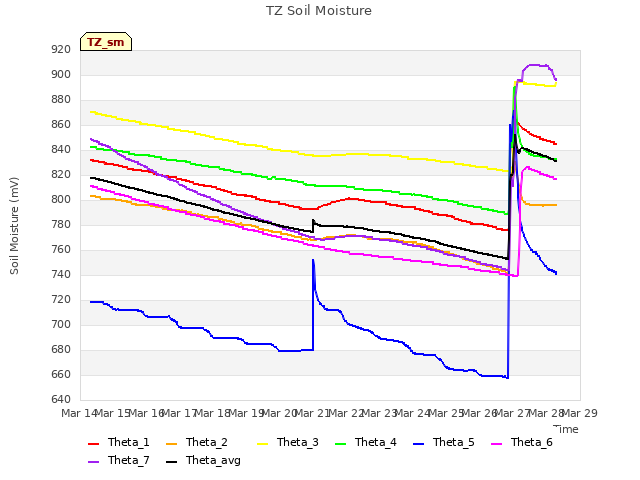 plot of TZ Soil Moisture