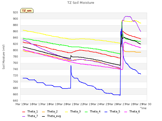 plot of TZ Soil Moisture