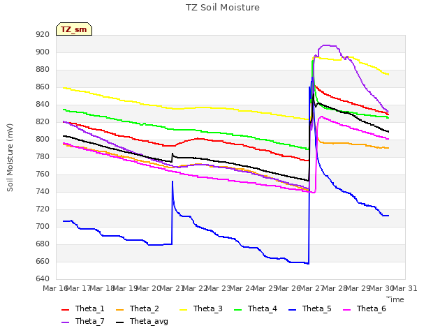 plot of TZ Soil Moisture