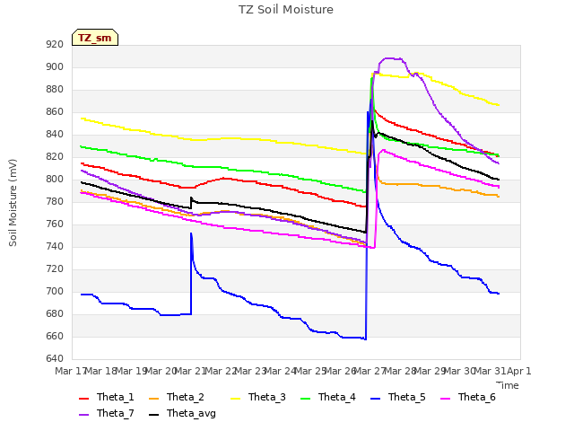 plot of TZ Soil Moisture