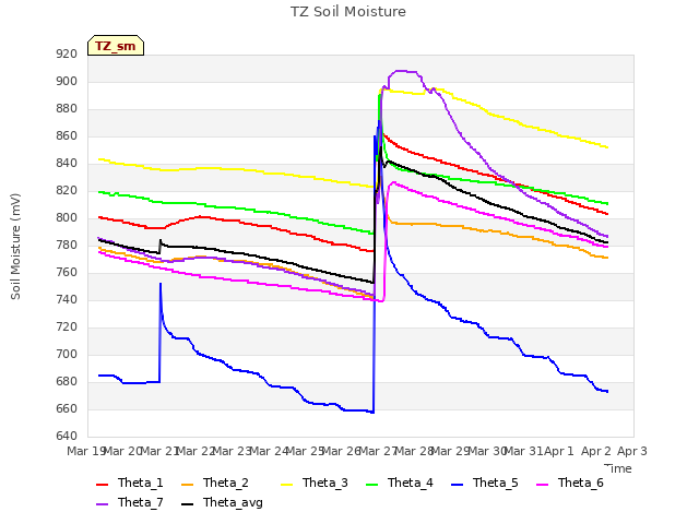 plot of TZ Soil Moisture