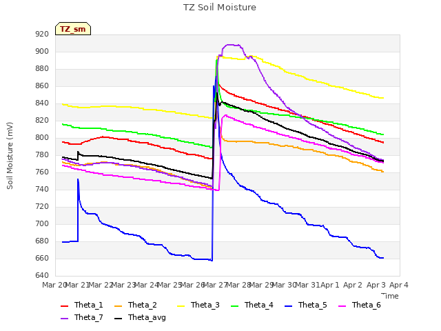 plot of TZ Soil Moisture