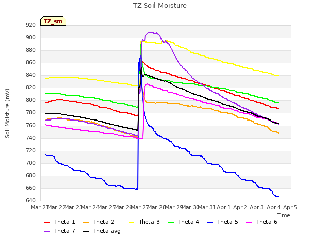 plot of TZ Soil Moisture