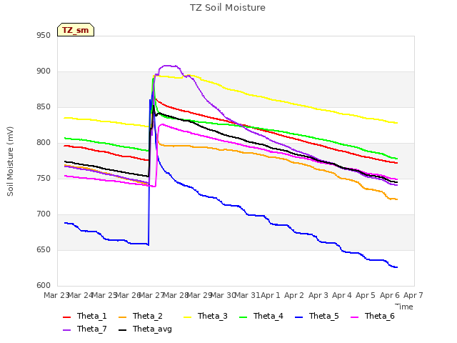 plot of TZ Soil Moisture