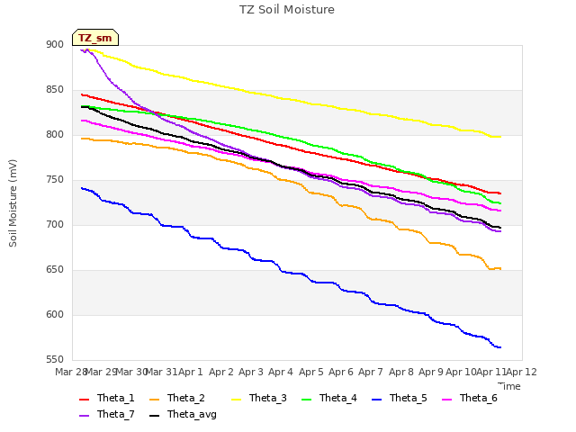 plot of TZ Soil Moisture