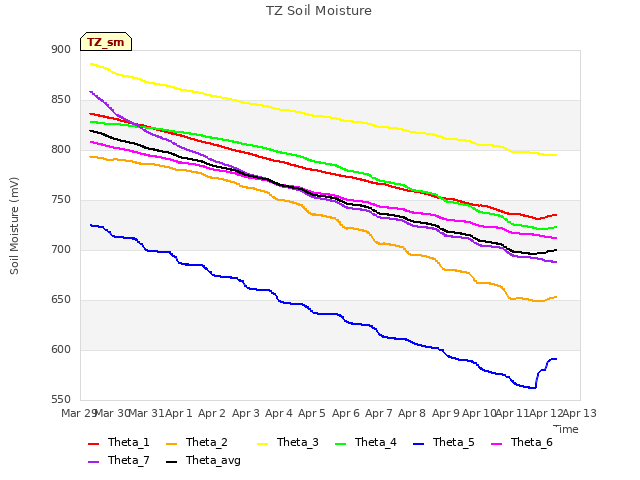 plot of TZ Soil Moisture