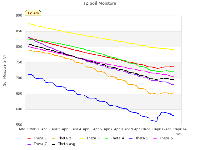 plot of TZ Soil Moisture