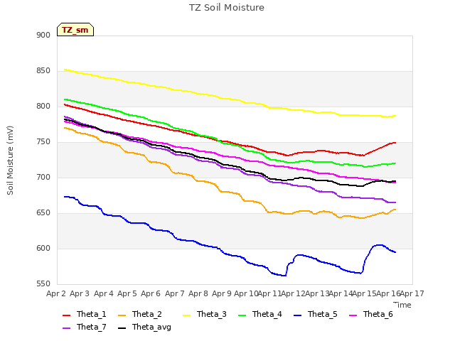 plot of TZ Soil Moisture