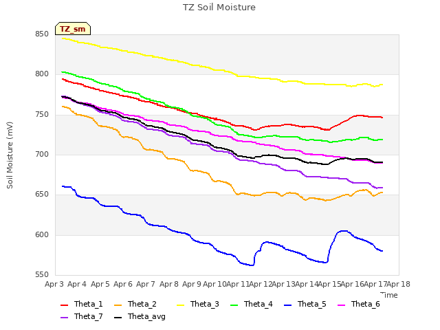 plot of TZ Soil Moisture