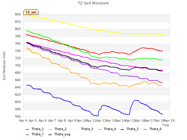 plot of TZ Soil Moisture