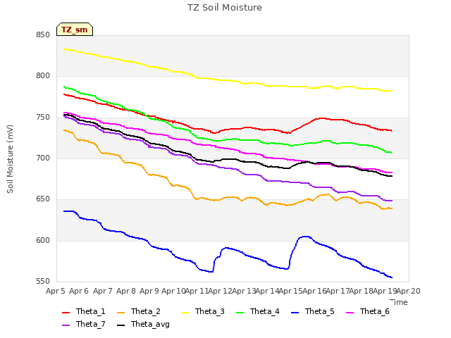 plot of TZ Soil Moisture