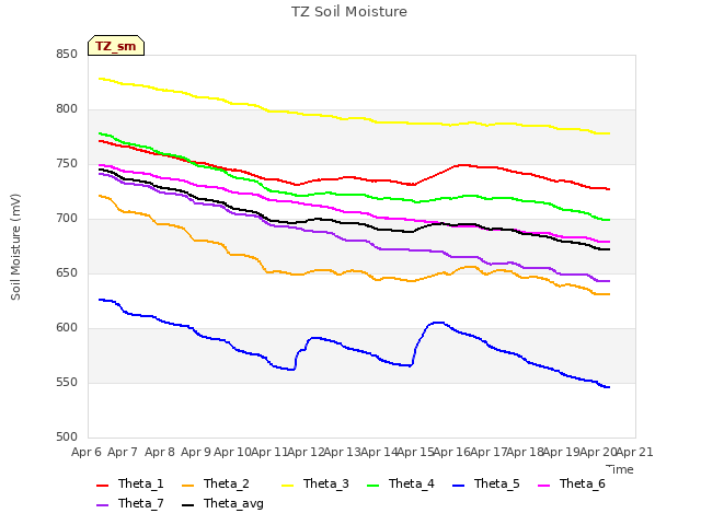 plot of TZ Soil Moisture