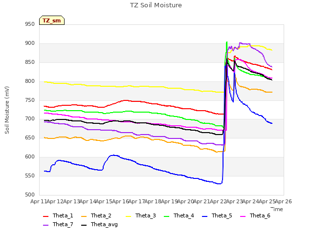 plot of TZ Soil Moisture