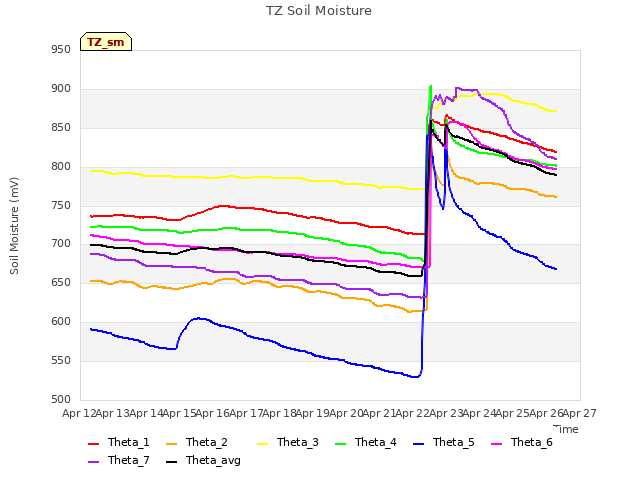 plot of TZ Soil Moisture