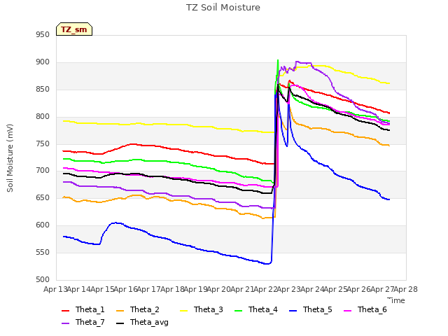 plot of TZ Soil Moisture