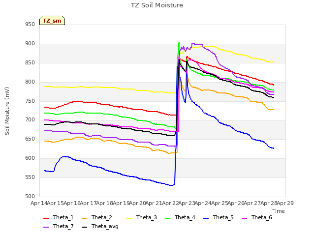 plot of TZ Soil Moisture