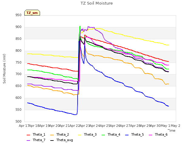 plot of TZ Soil Moisture