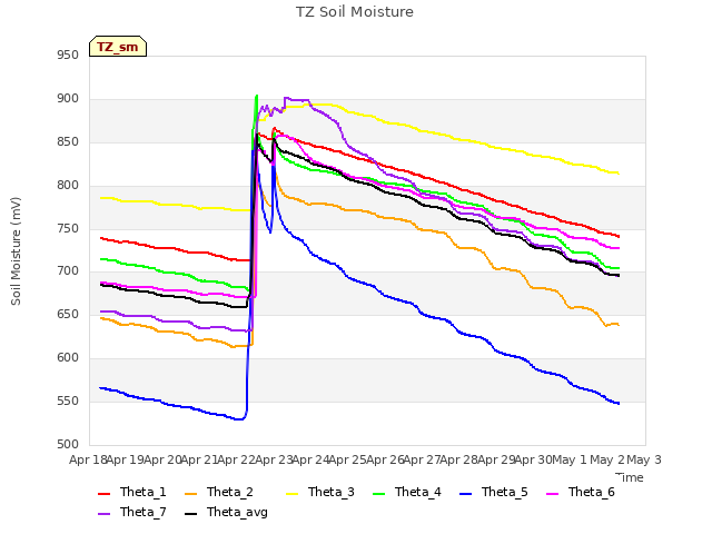 plot of TZ Soil Moisture