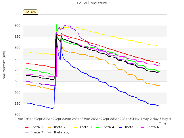 plot of TZ Soil Moisture